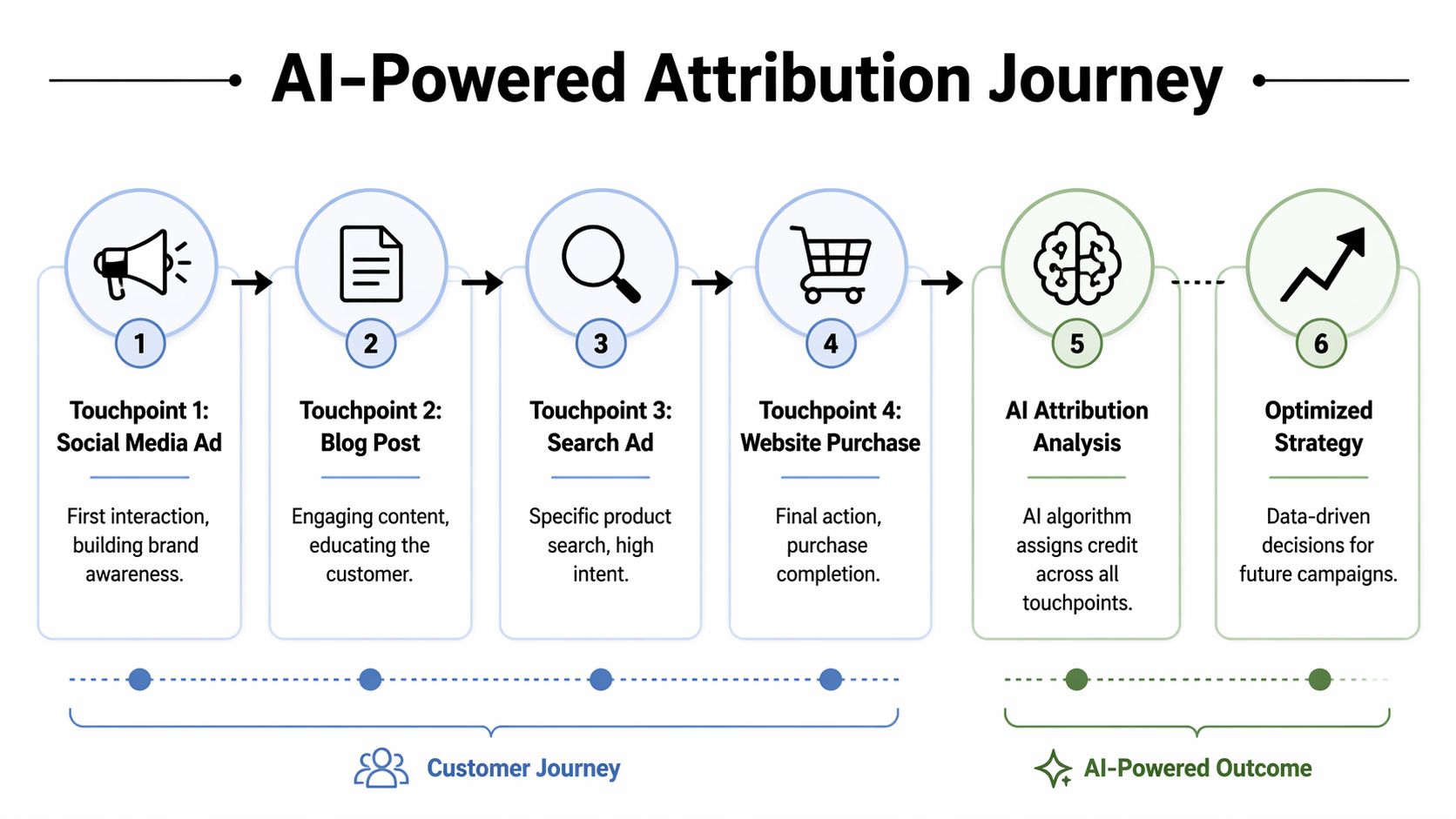 A diagram illustrating an AI-powered attribution journey, from customer touchpoints to an optimized marketing strategy.