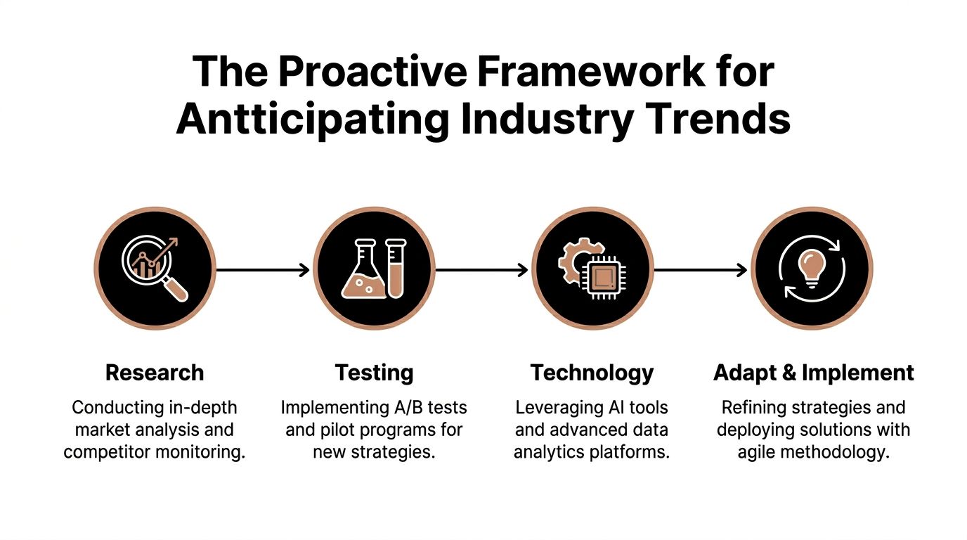 The Proactive Framework for Anticipating Industry Trends showing four steps: Research, Testing, Technology, and Adapt & Implement.