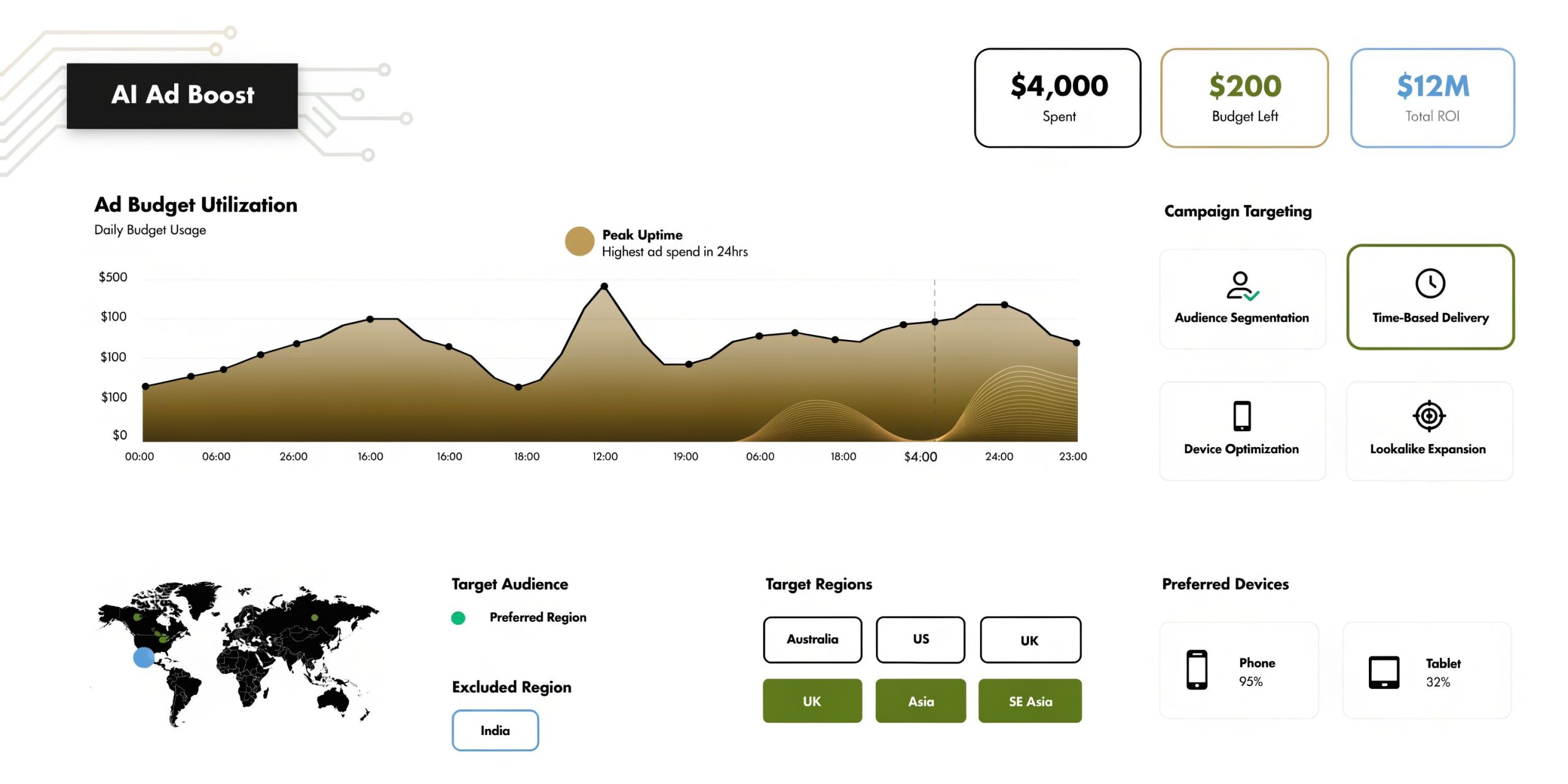 A data dashboard visualization showcasing AI-driven advertisement budget utilization, global target regions, and device performance metrics.
