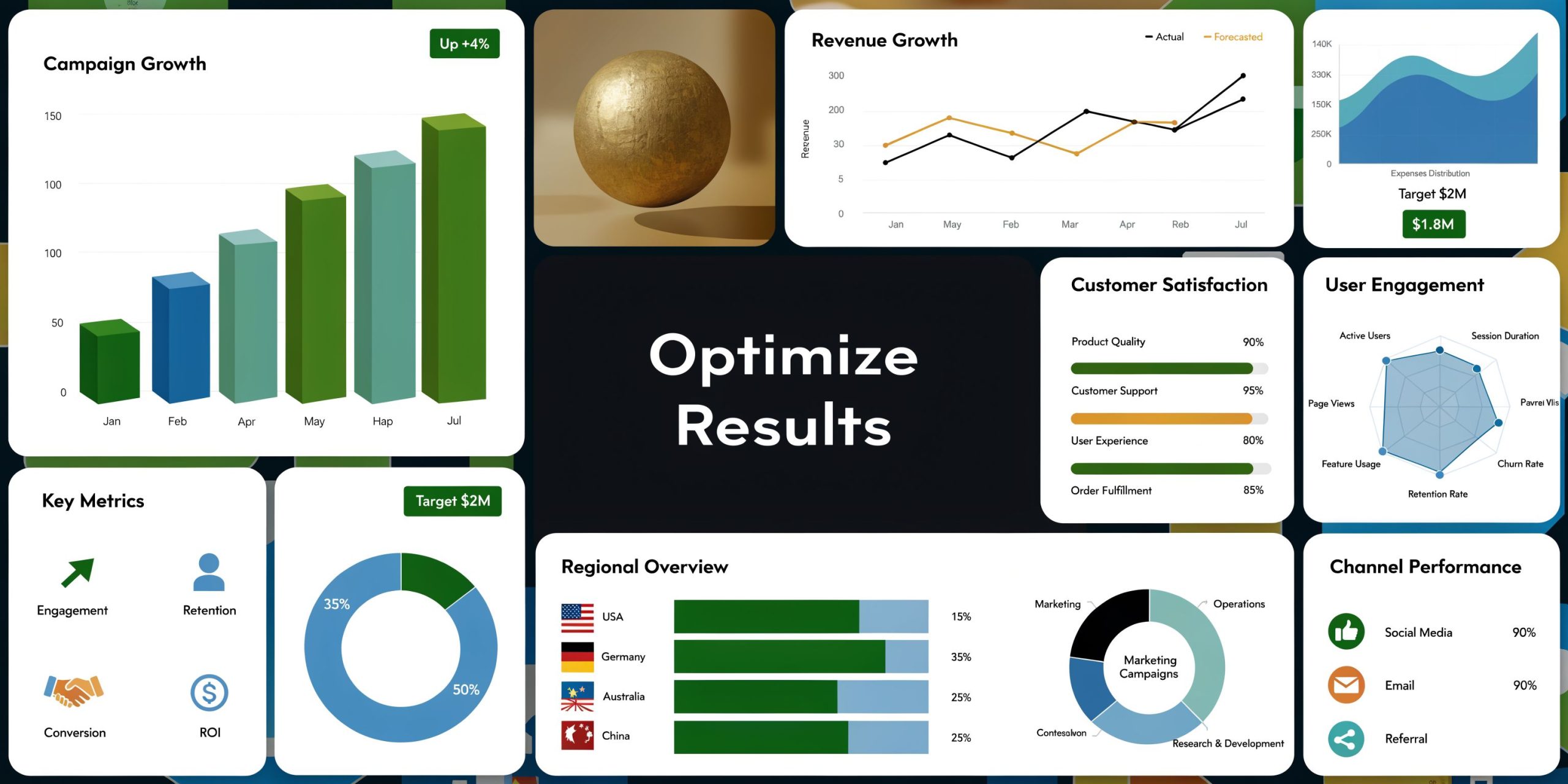 A digital dashboard displaying various business metrics, charts, and regional marketing performance data for organizational analysis.