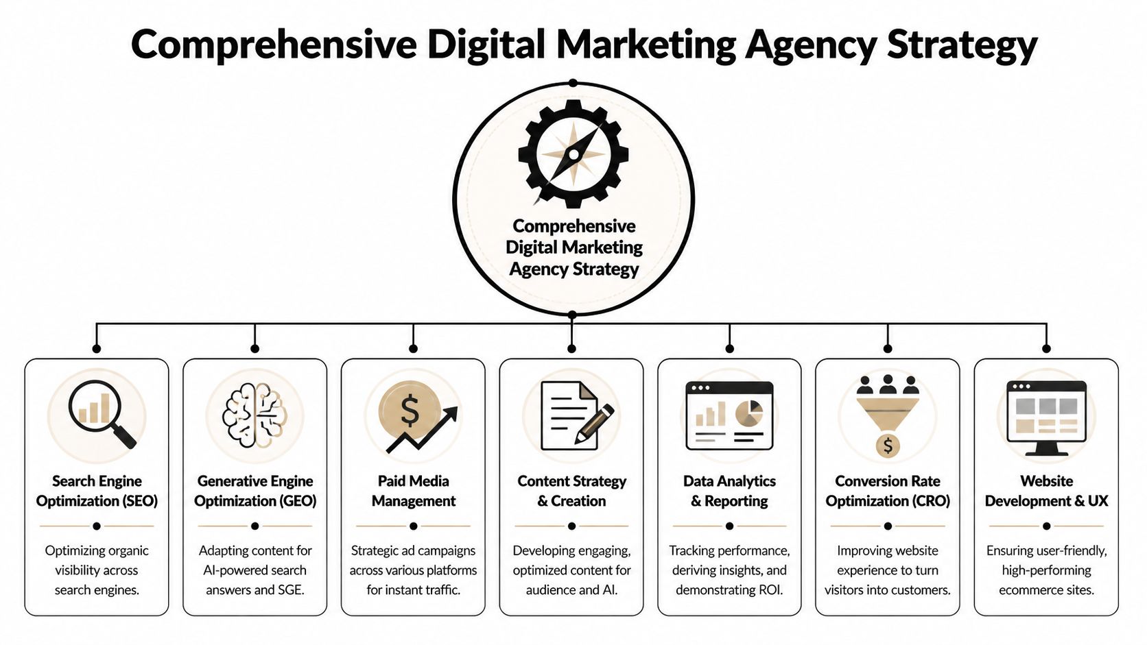 A diagram illustrating a comprehensive digital marketing agency strategy covering SEO, paid media, and web development services.