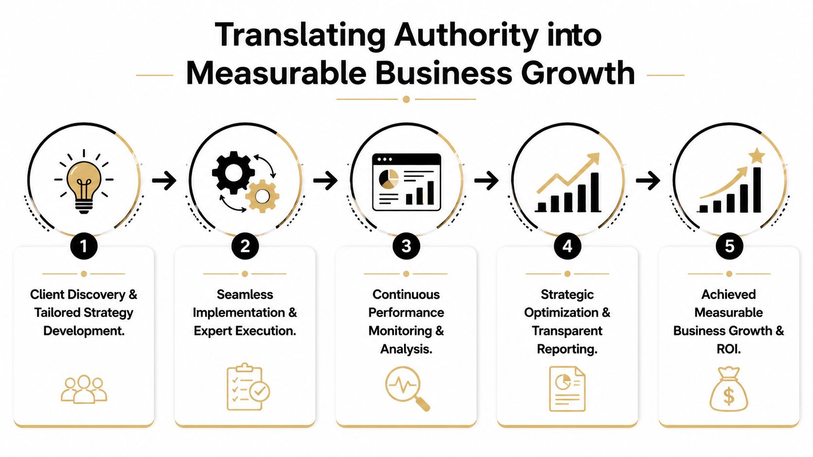 A five-step process diagram illustrating how to translate authority into measurable business growth for clients.