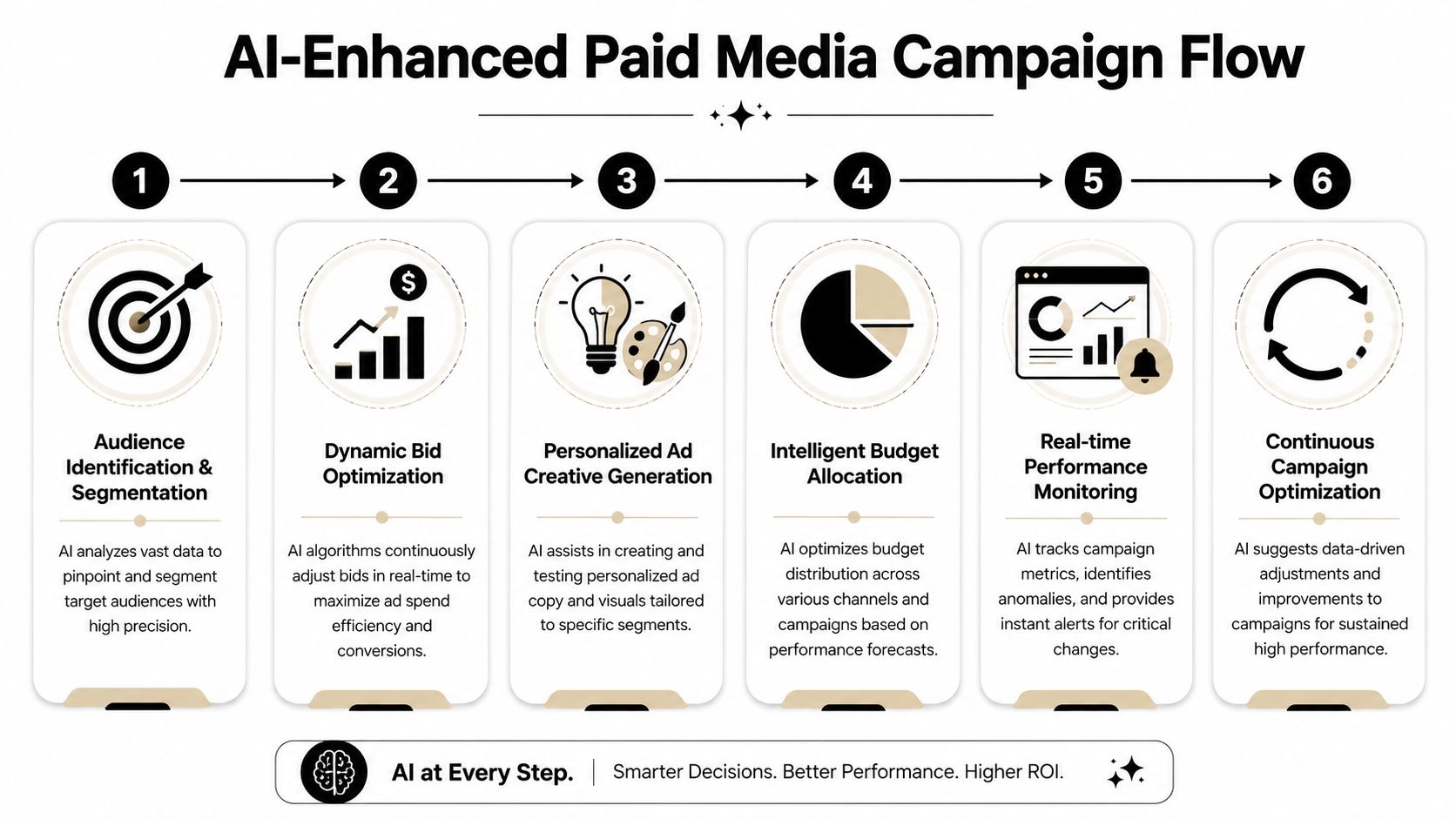 A six-step infographic illustrating how AI improves paid media campaigns from audience targeting to continuous optimization.