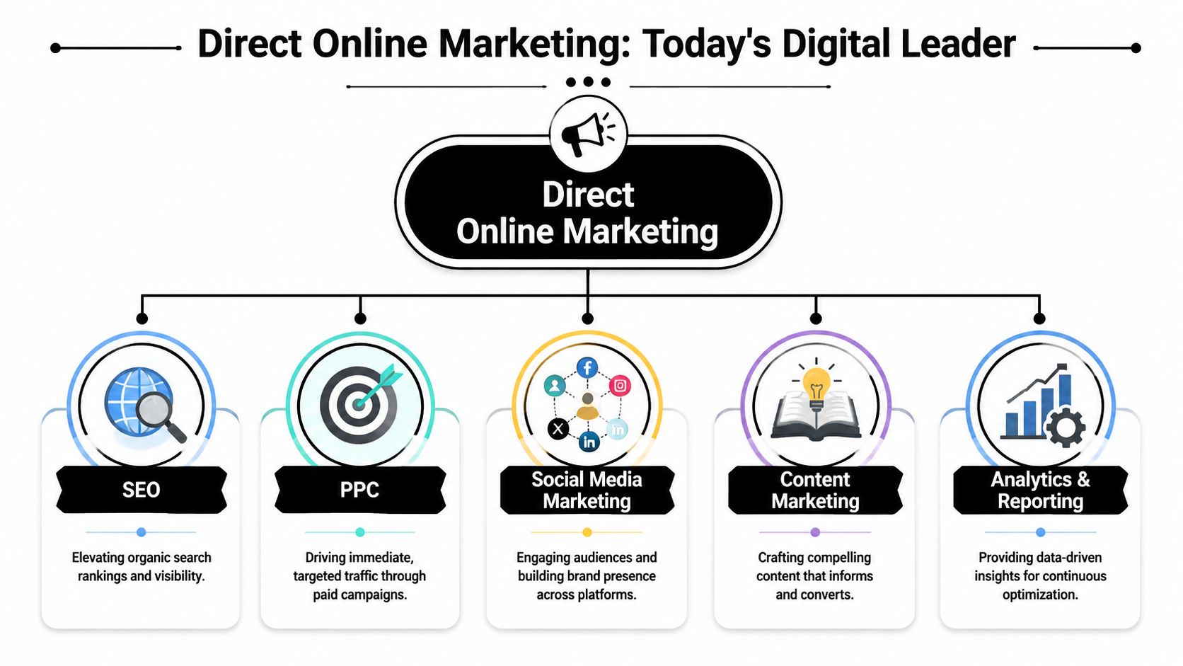 A diagram outlining the key components of direct online marketing, including SEO, PPC, social media, content, and analytics.