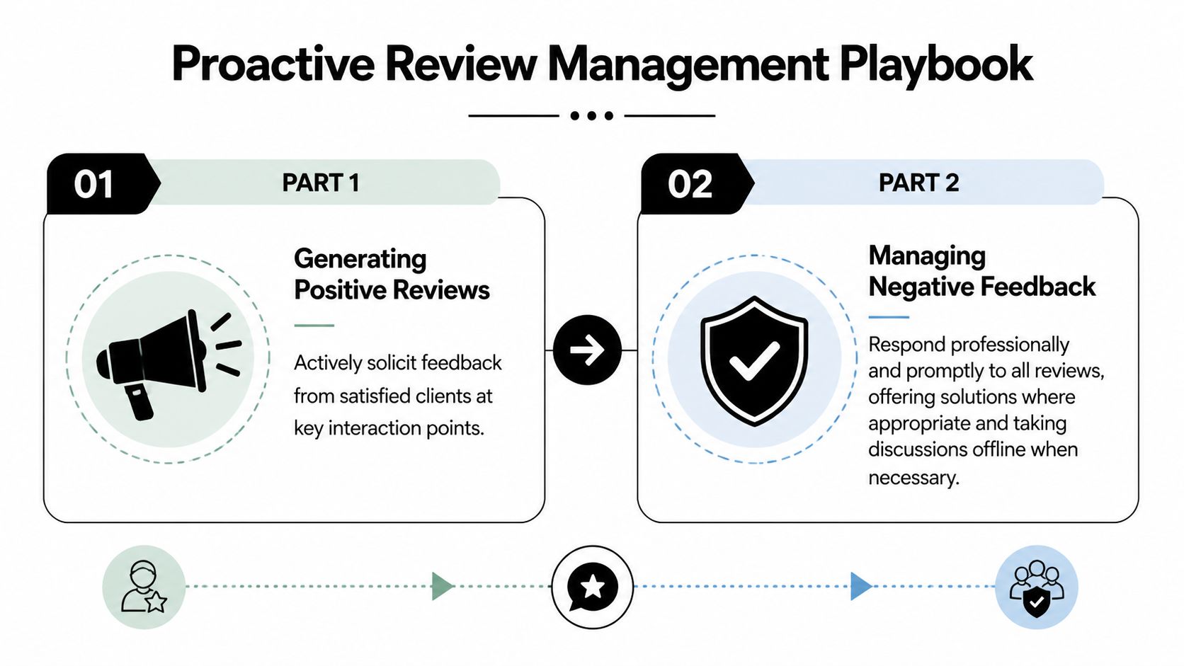 A diagram outlining a proactive review management playbook with two steps: generating positive reviews and managing negative feedback.