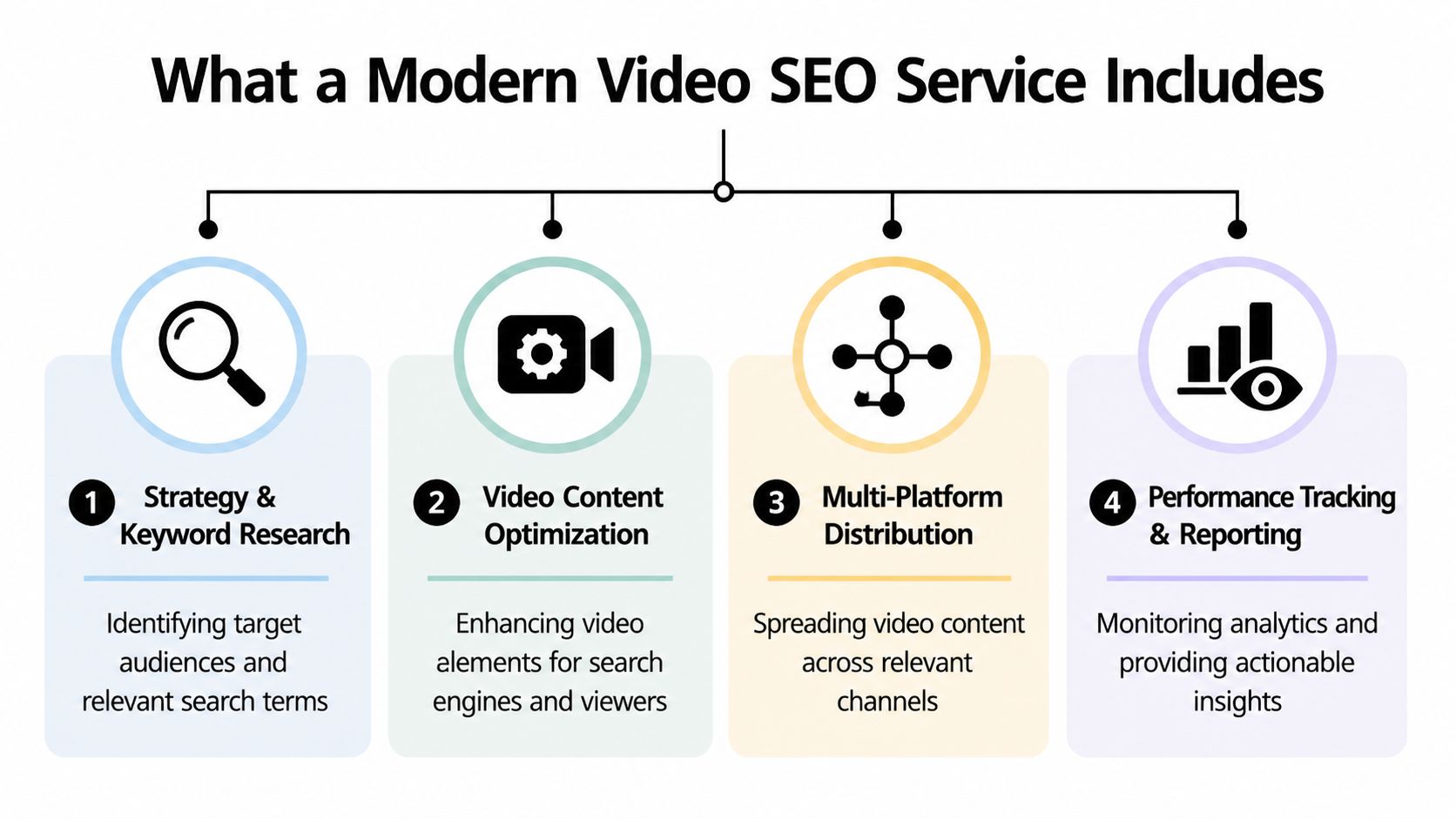 An infographic titled What a Modern Video SEO Service Includes, showing four key steps of the process.