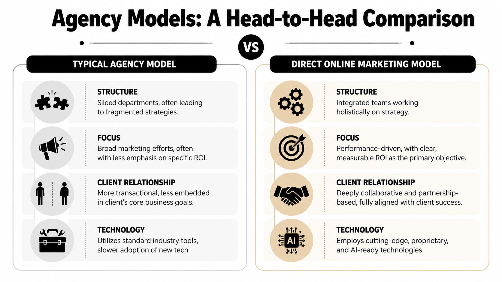 A comparison chart showing differences between a typical marketing agency model and a direct online marketing model.