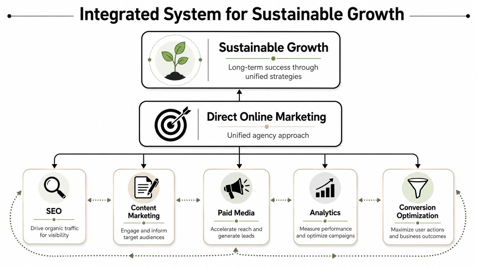 A diagram illustrating an integrated system for sustainable growth through a direct online marketing agency approach.