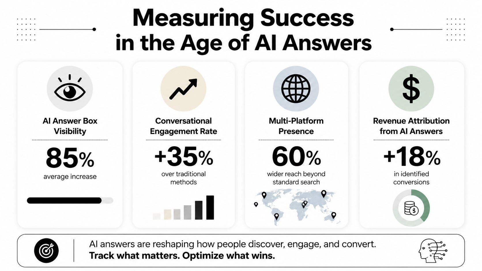 An infographic showing four key performance metrics for tracking business success in the age of AI-powered search.