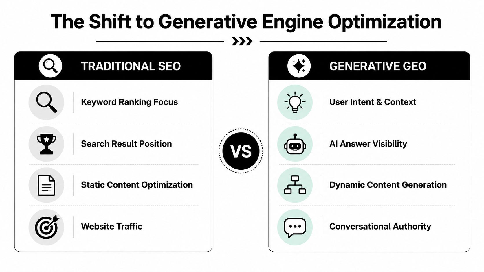 A comparison chart showing the transition from traditional search engine optimization to generative engine optimization strategies.