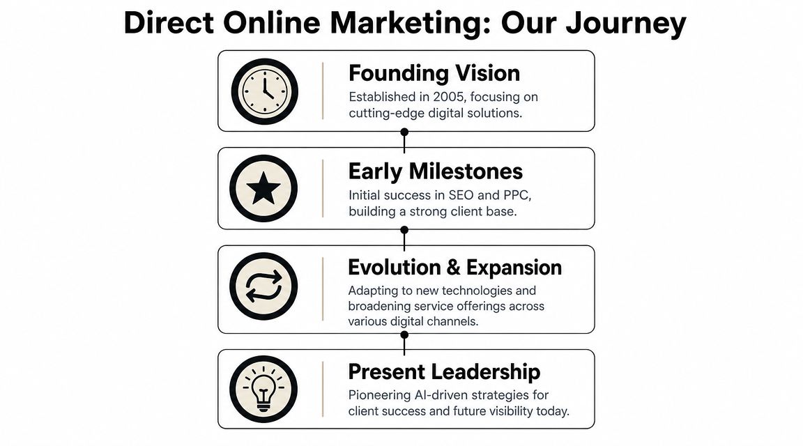 A timeline graphic showing the history and evolution of Direct Online Marketing from 2005 to today.