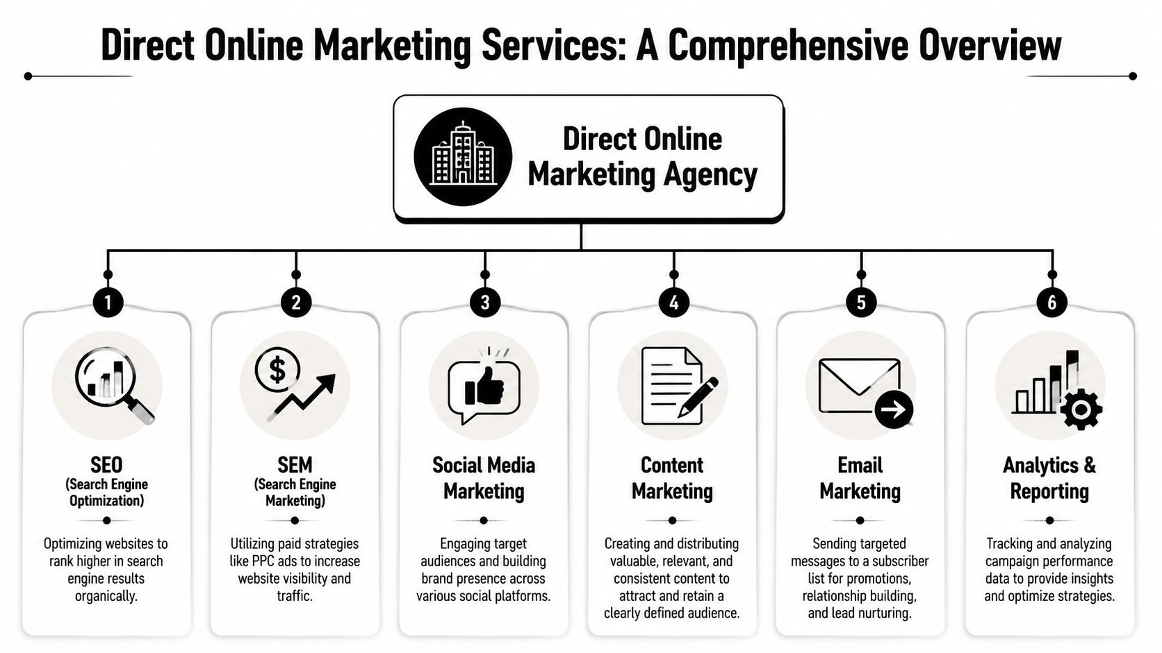 A comprehensive infographic illustrating six key direct online marketing services offered by a digital marketing agency.