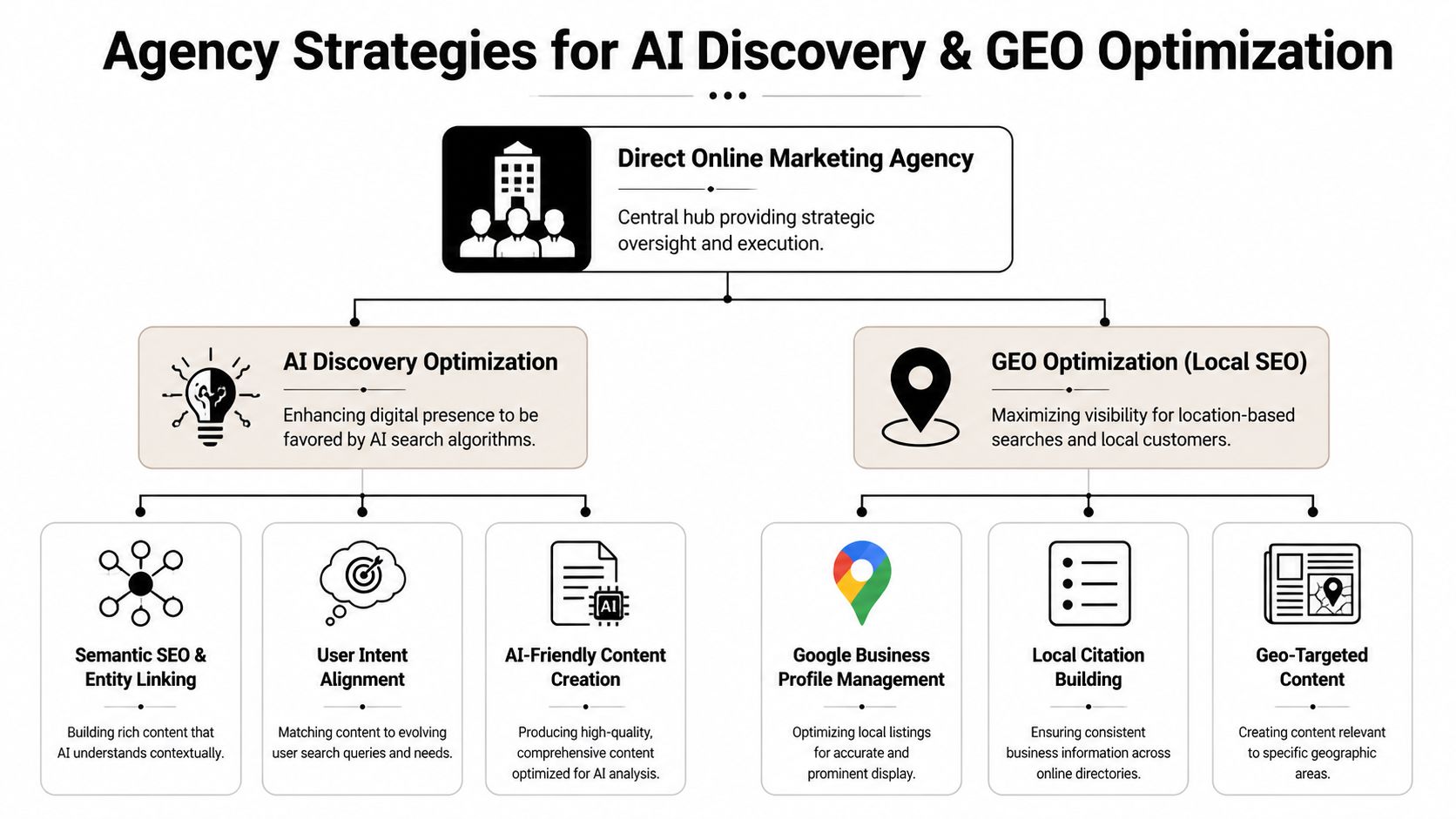 A diagram illustrating agency strategies for AI discovery optimization and local SEO geo optimization services.