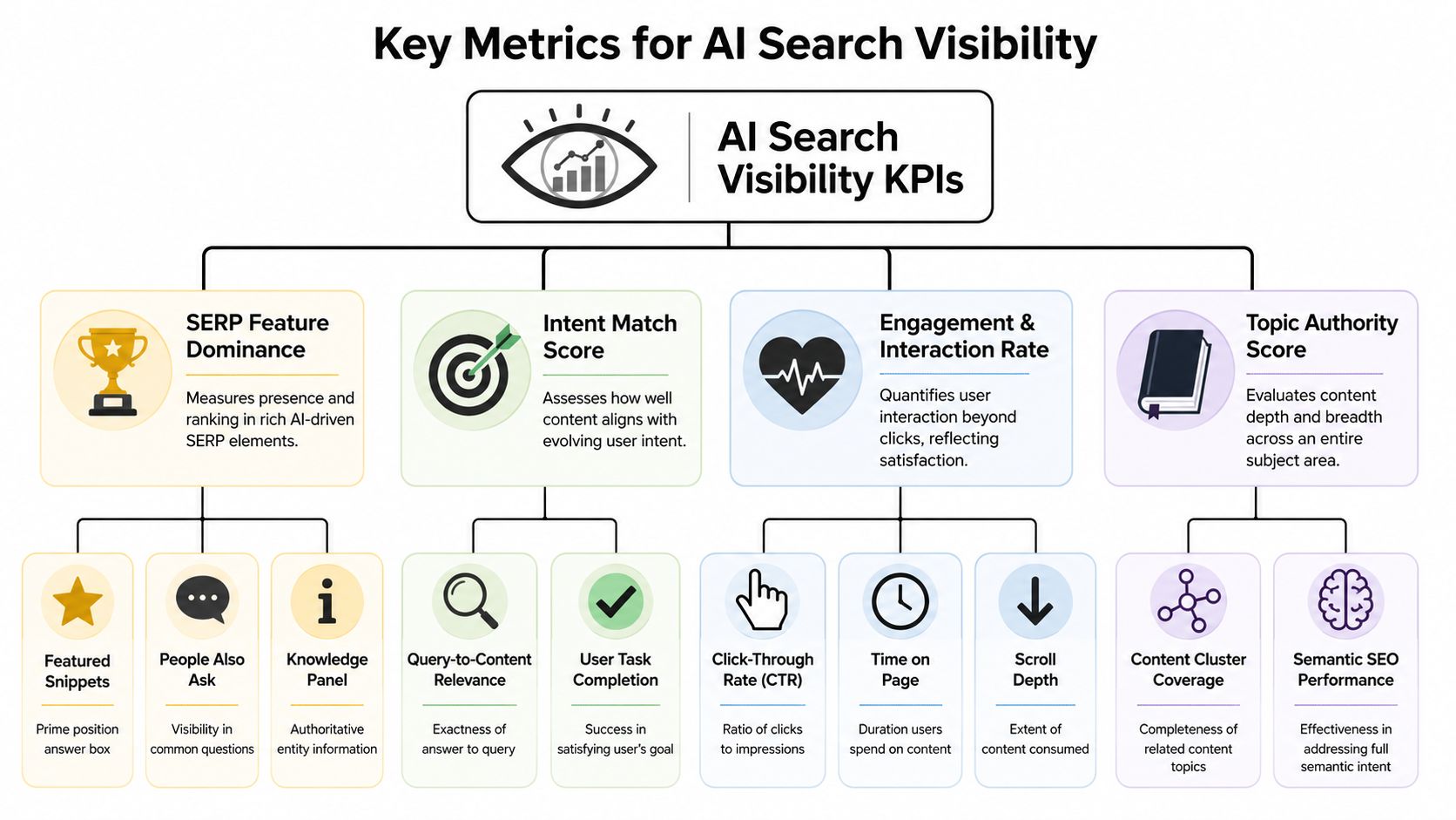 A chart showing key performance indicators for measuring AI search visibility across four main categories.