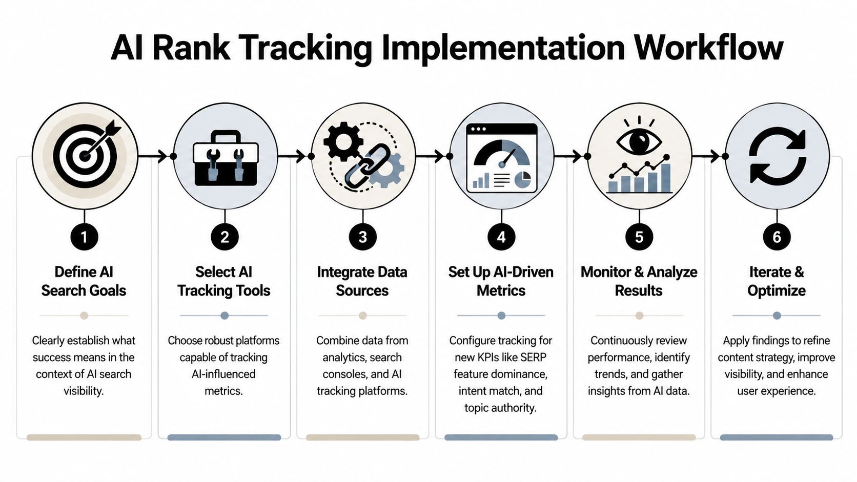 A six-step infographic showing the workflow for implementing AI rank tracking and search engine optimization strategies.