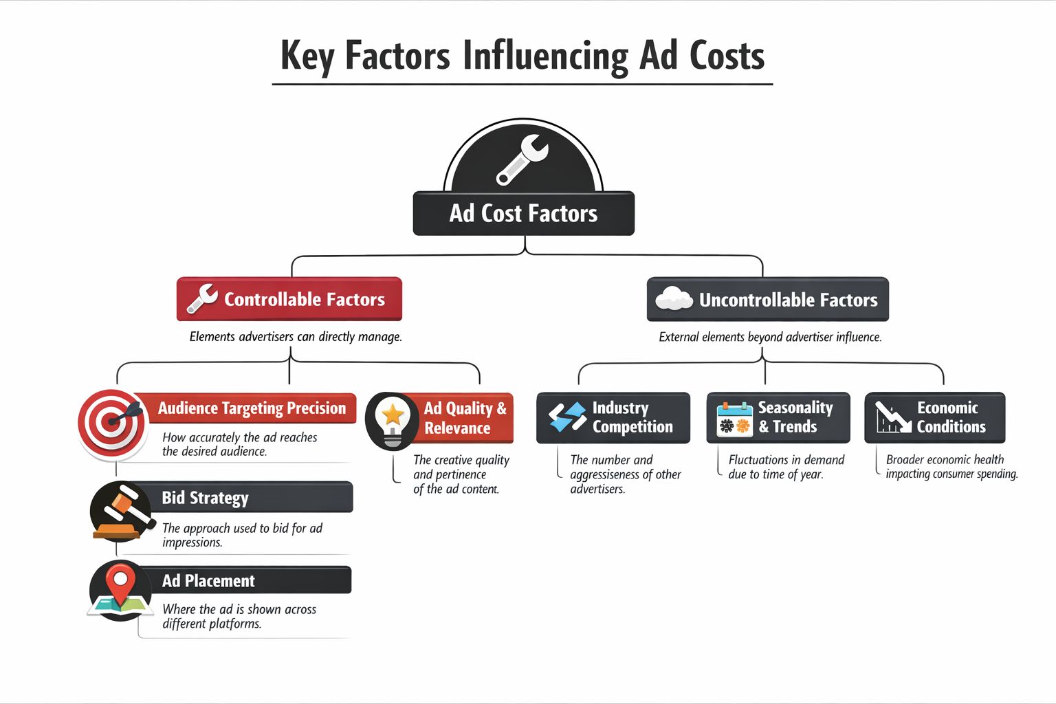 A flowchart infographic titled Key Factors Influencing Ad Costs, showing controllable and uncontrollable advertising cost variables.