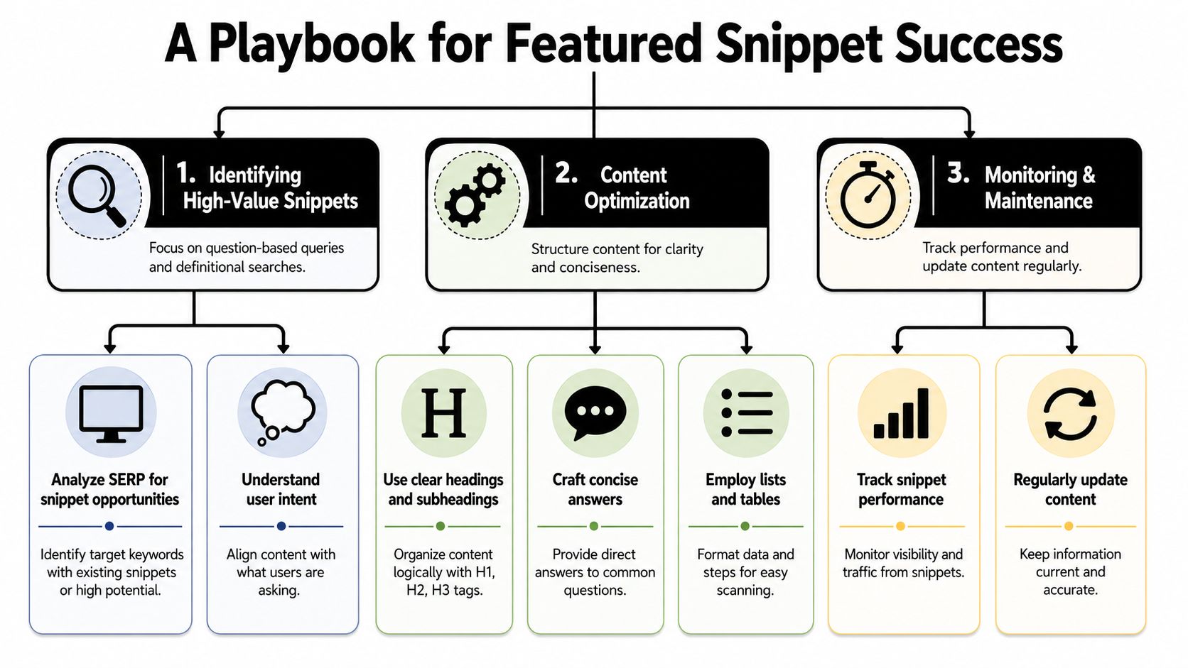 An infographic titled A Playbook for Featured Snippet Success outlining steps for search engine optimization success.