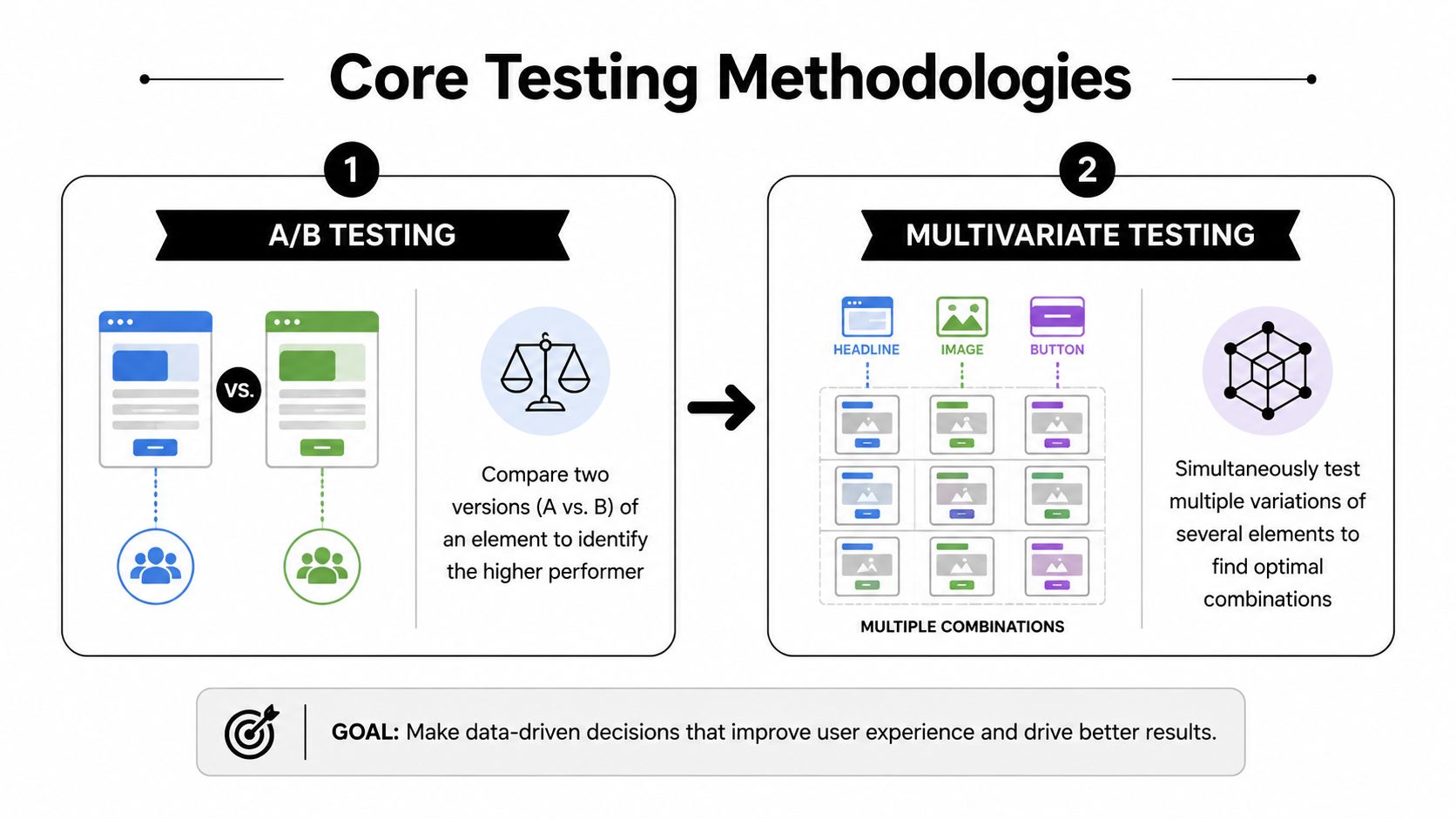 An infographic showing A/B testing and multivariate testing methodologies for data-driven website and marketing optimization decisions.