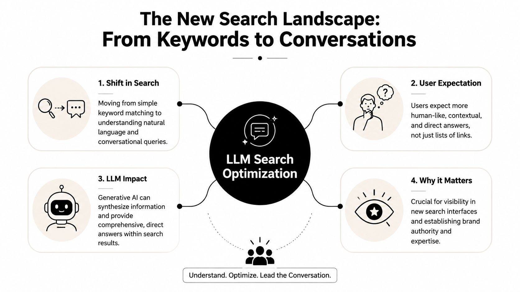 A diagram titled The New Search Landscape illustrating how LLM search optimization changes search and user expectations.