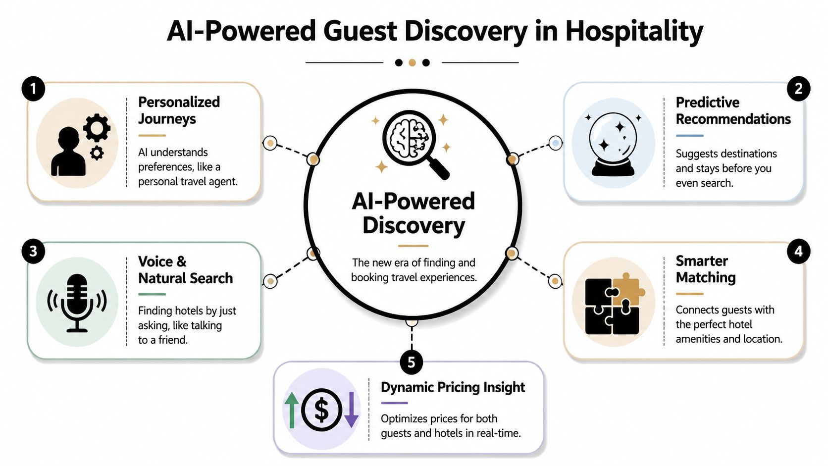 An infographic titled AI-Powered Guest Discovery in Hospitality illustrating five key AI benefits for booking travel experiences.