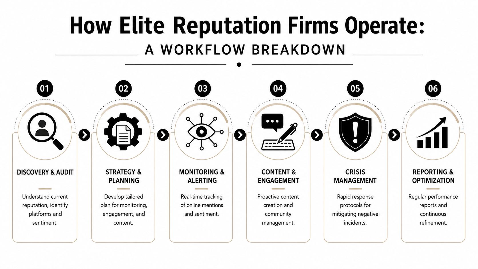 A workflow infographic showing the six-step process that elite reputation management firms use to handle digital reputations.