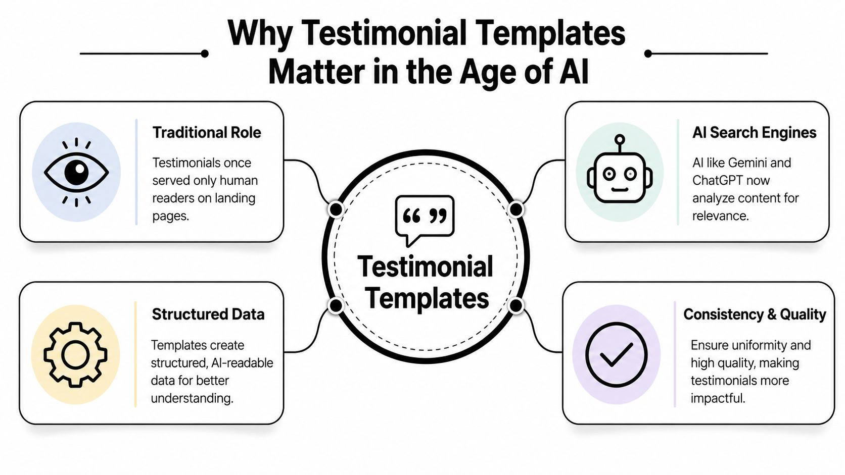 A diagram explaining why testimonial templates are important for AI search engines and structured data optimization.
