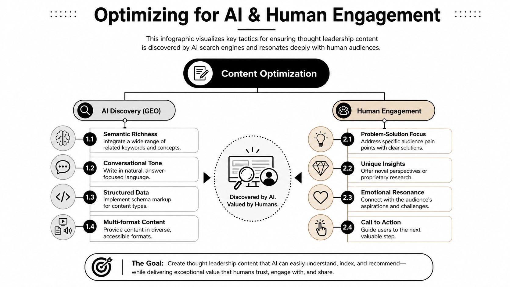 An infographic titled Optimizing for AI and Human Engagement, detailing tactics for content discovery and reader resonance.