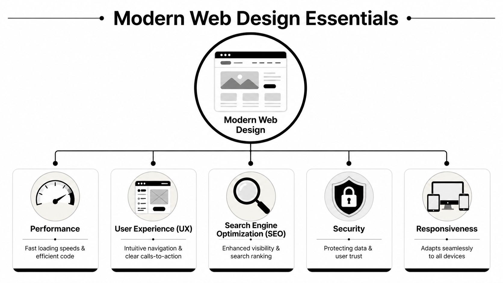 A diagram illustrating the five key elements of modern web design including performance, user experience, SEO, security, and responsiveness.