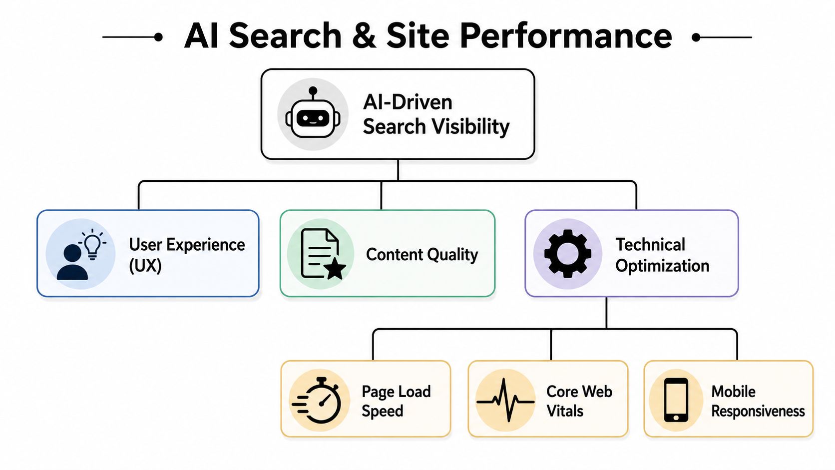 A diagram illustrating the connection between AI-driven search visibility, user experience, content quality, and technical performance metrics.
