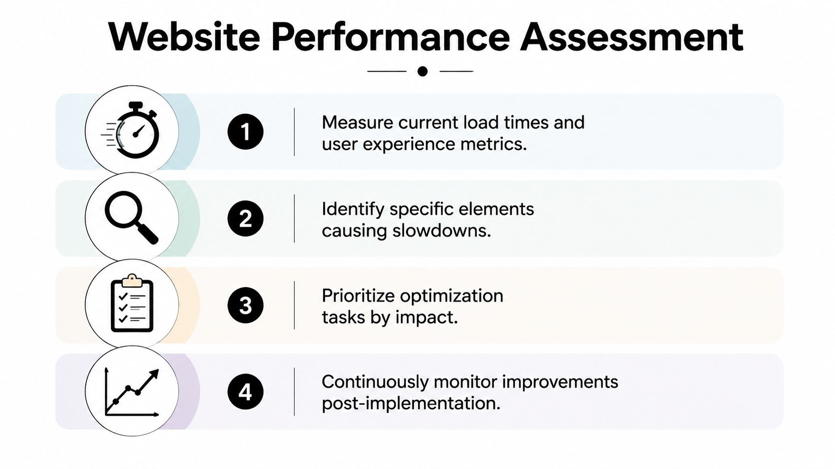 A four-step infographic illustrating a website performance assessment process with icons and descriptive text.