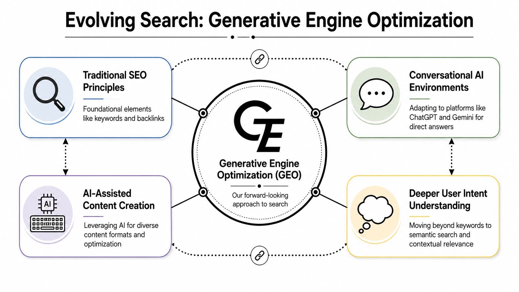A diagram explaining Generative Engine Optimization, highlighting SEO, AI content, conversational environments, and user intent understanding.