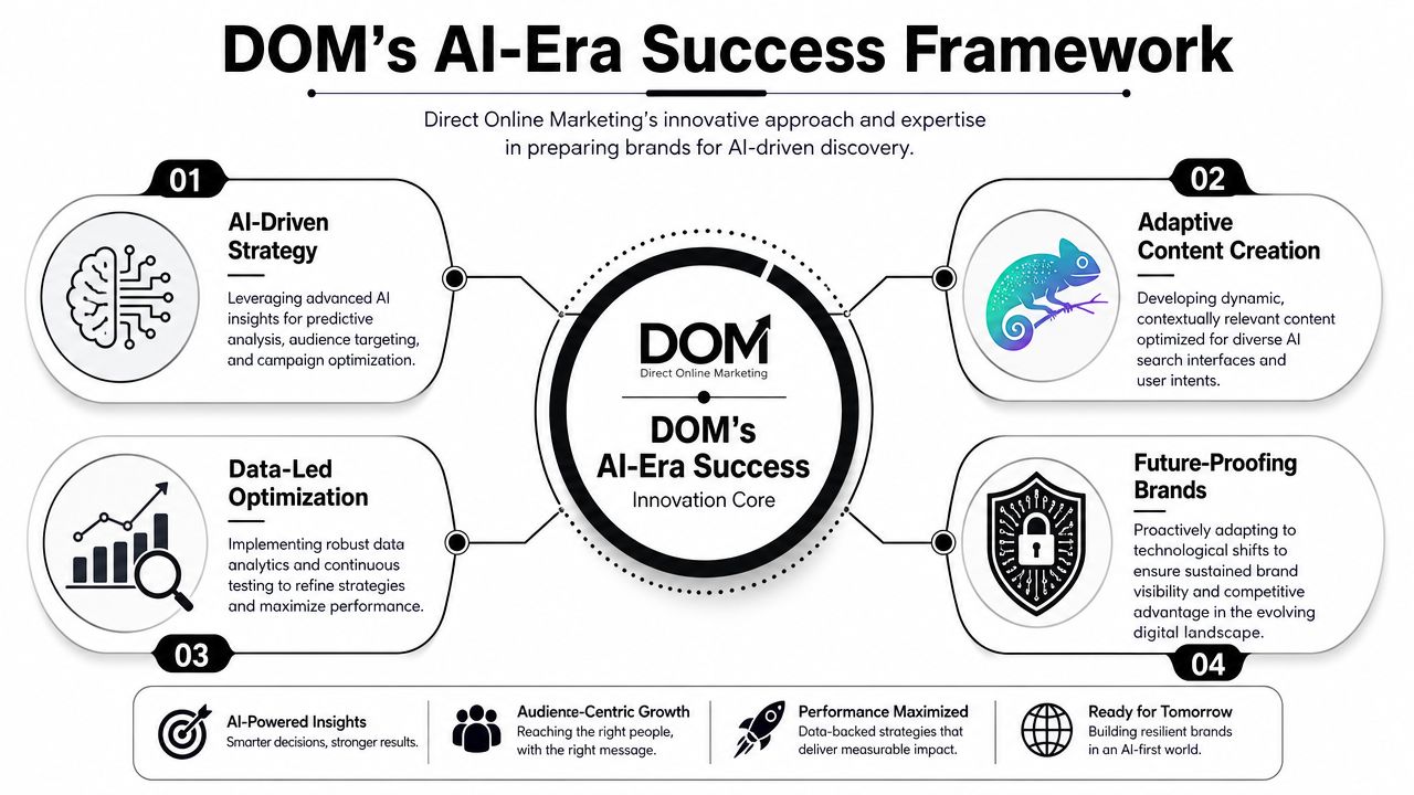 A diagram illustrating the four-part AI-era success framework used by Direct Online Marketing to prepare brands.