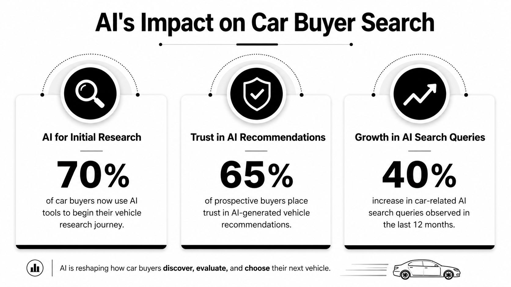 An infographic illustrating how AI tools are impacting the car buying process for prospective vehicle shoppers.