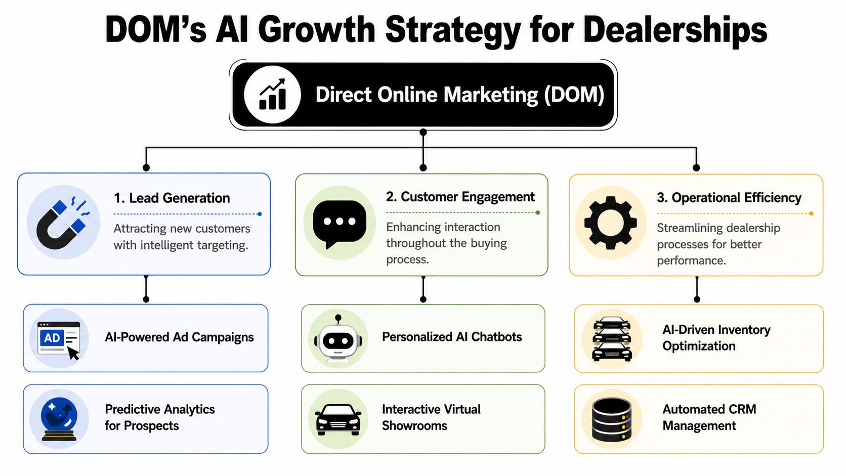 A diagram illustrating a three-pillar AI growth strategy for car dealerships: Lead Generation, Customer Engagement, and Operational Efficiency.