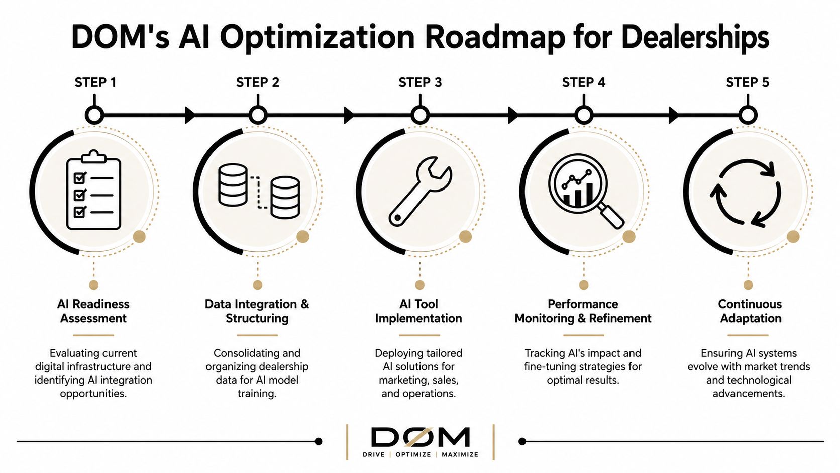 A five-step roadmap illustration for implementing artificial intelligence optimization strategies within automotive dealership business operations.