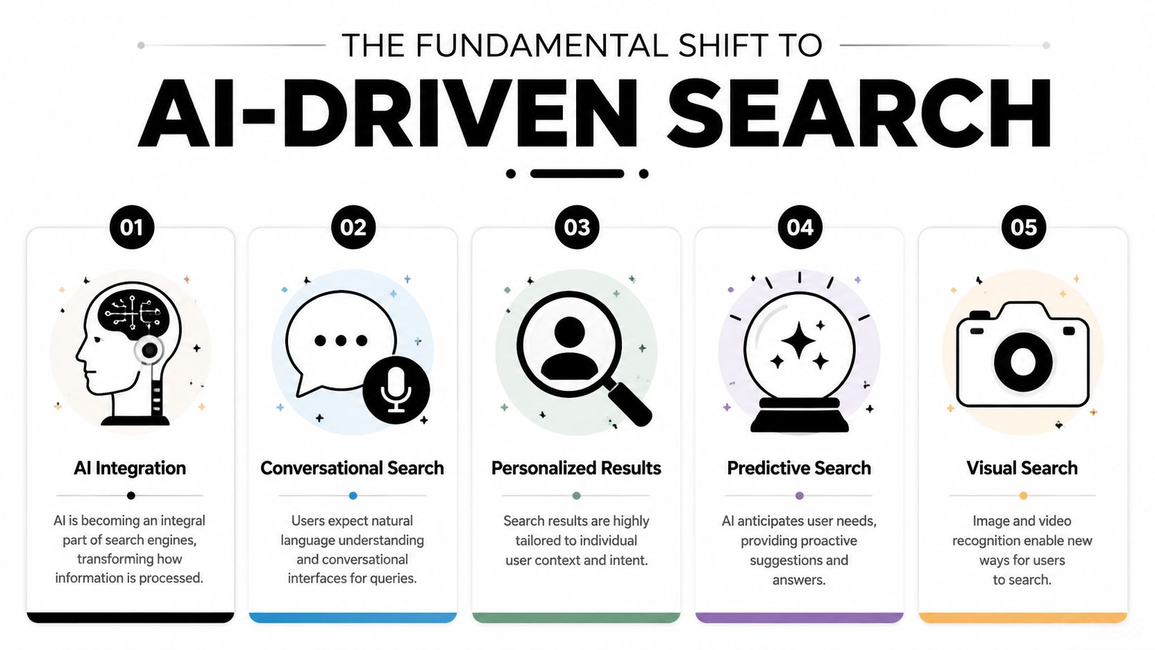 An infographic illustrating five key elements of AI-driven search including integration, conversational, personalized, predictive, and visual methods.