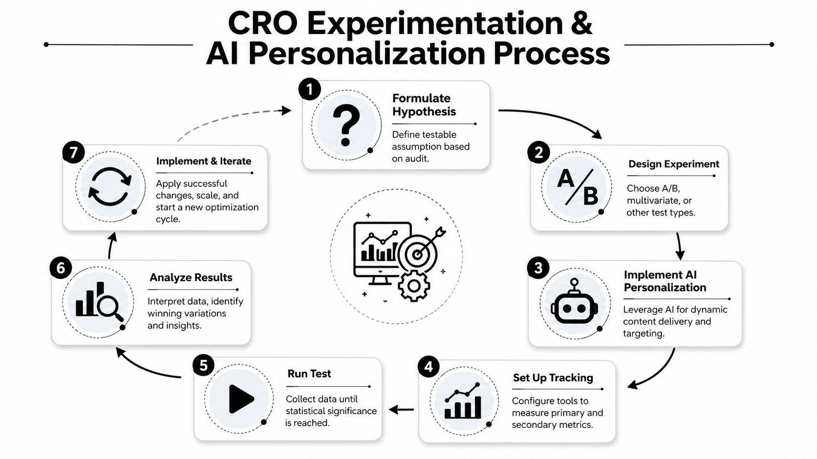 A cyclical flow diagram illustrating the seven steps of the CRO experimentation and AI personalization process.