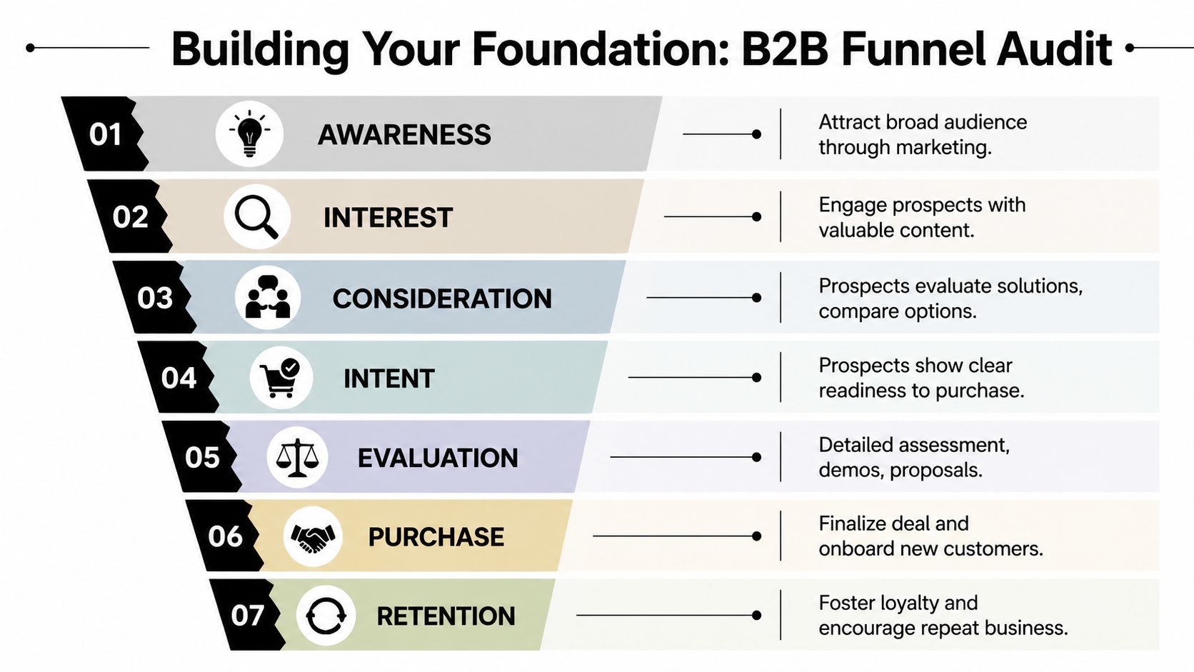 A B2B marketing funnel audit chart showing seven stages from awareness to customer retention strategies.