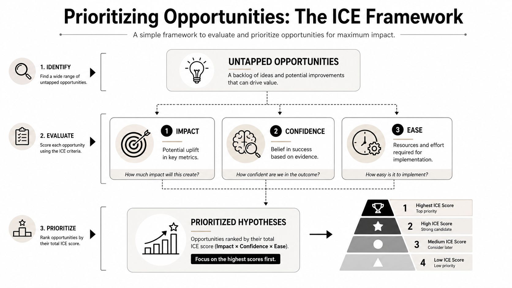 A diagram illustrating the ICE framework for prioritizing business opportunities based on impact, confidence, and ease.