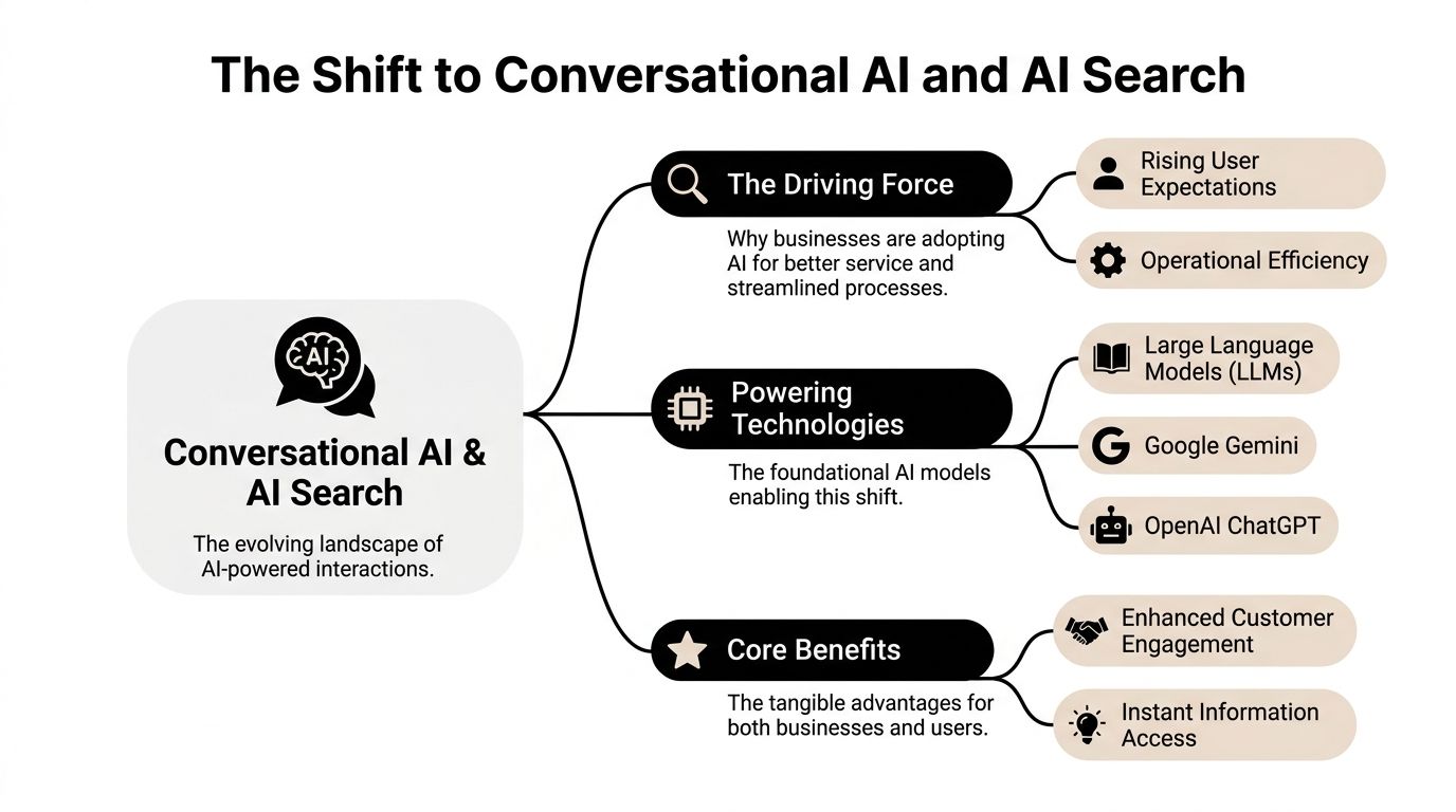 A diagram illustrating the shift to conversational AI and AI search, outlining drivers, technologies, and core benefits.