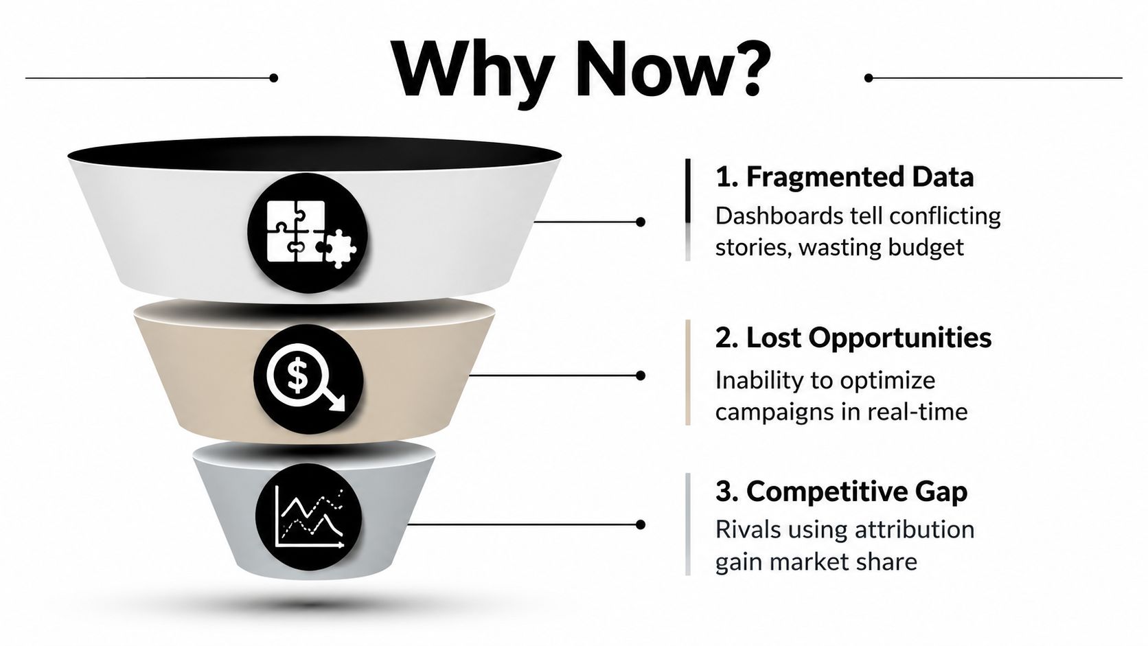 A funnel diagram illustrating why cross-channel attribution is necessary due to fragmented data, lost opportunities, and competitive gaps.
