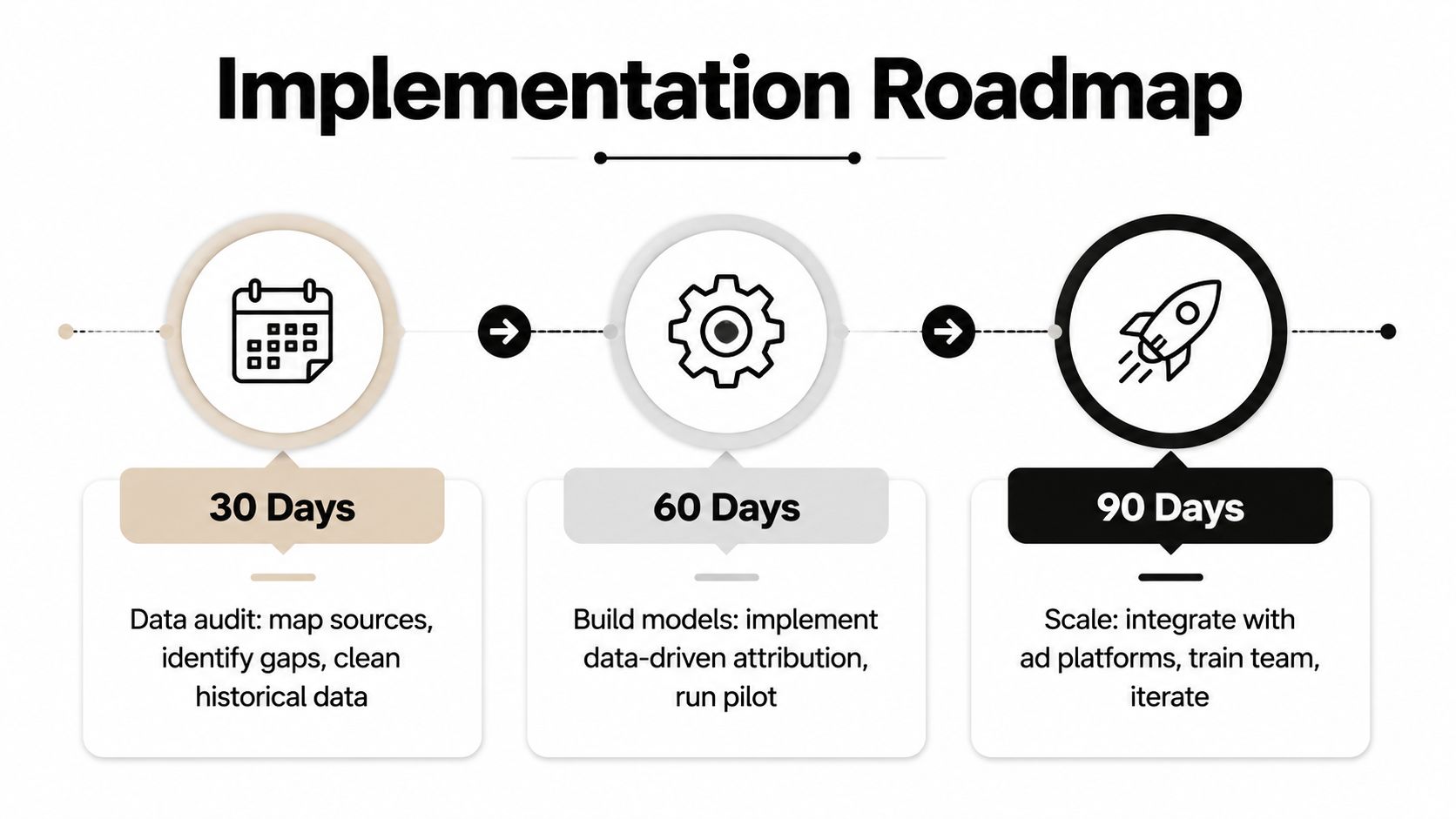 An implementation roadmap illustration showing a three-step process over 30, 60, and 90 days.
