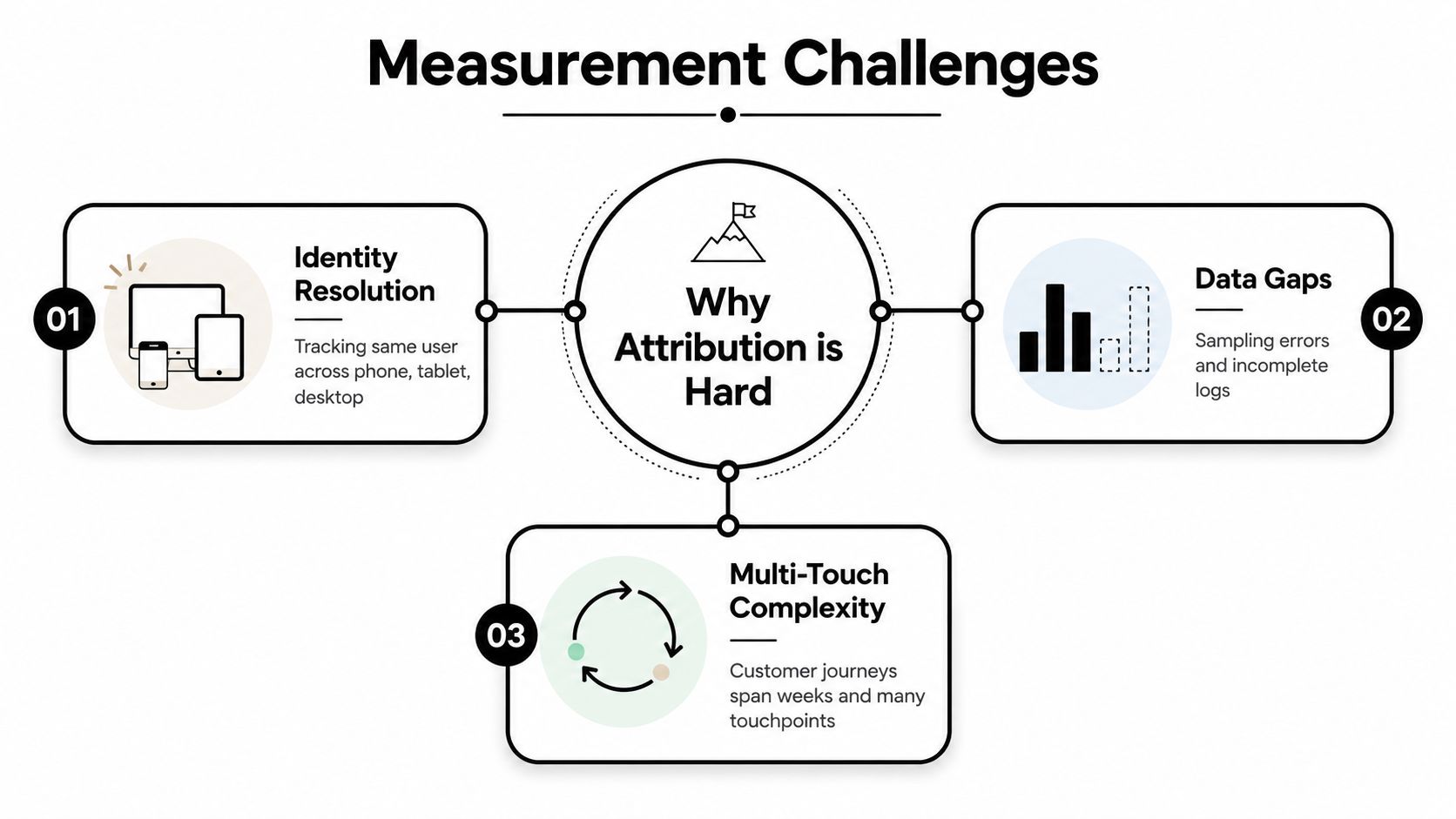 A diagram illustrating common measurement challenges in cross channel attribution, including identity resolution, data gaps, and multi-touch complexity.