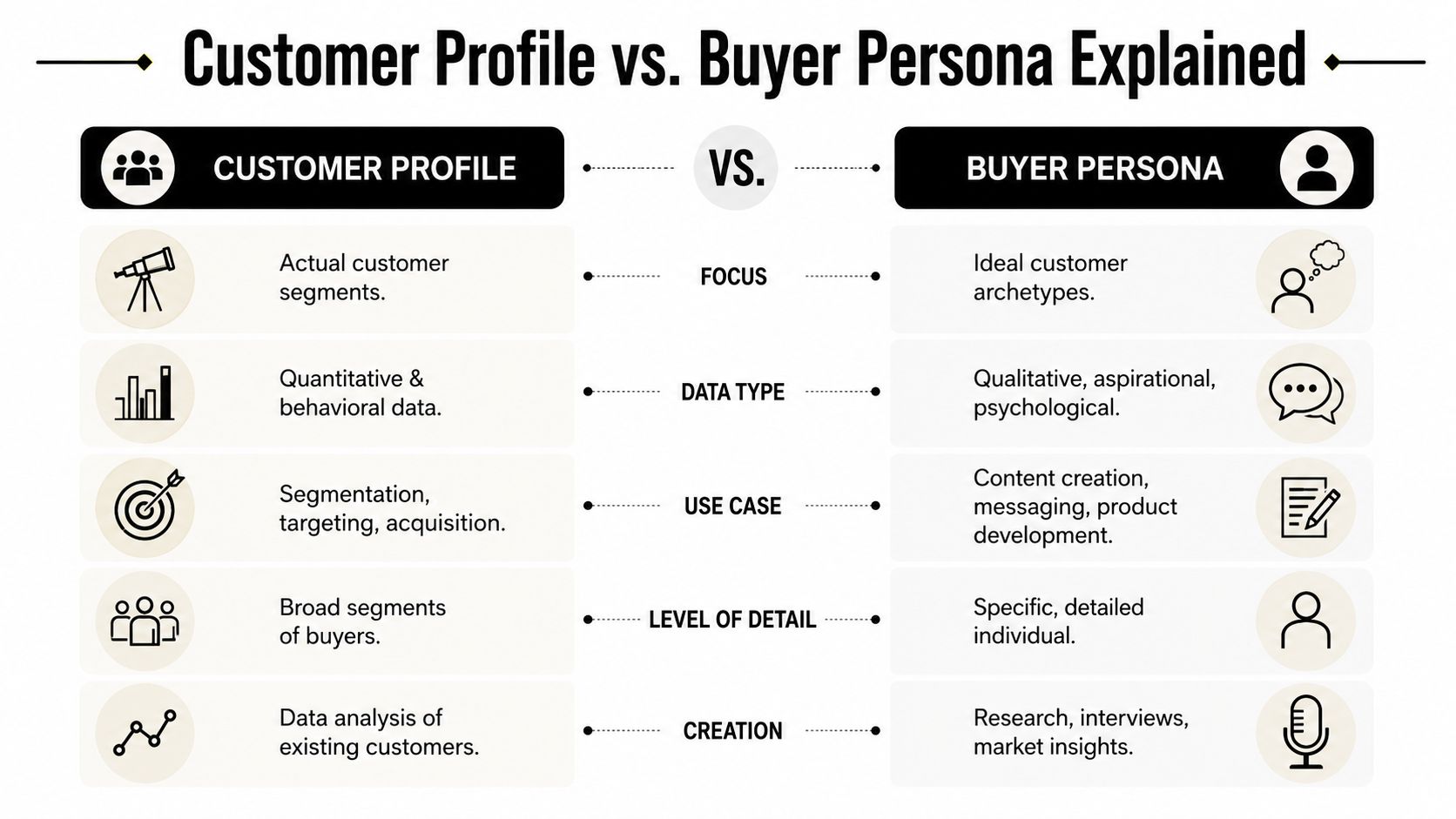 A comparison chart outlining the differences between customer profiles and buyer personas across five key business categories.