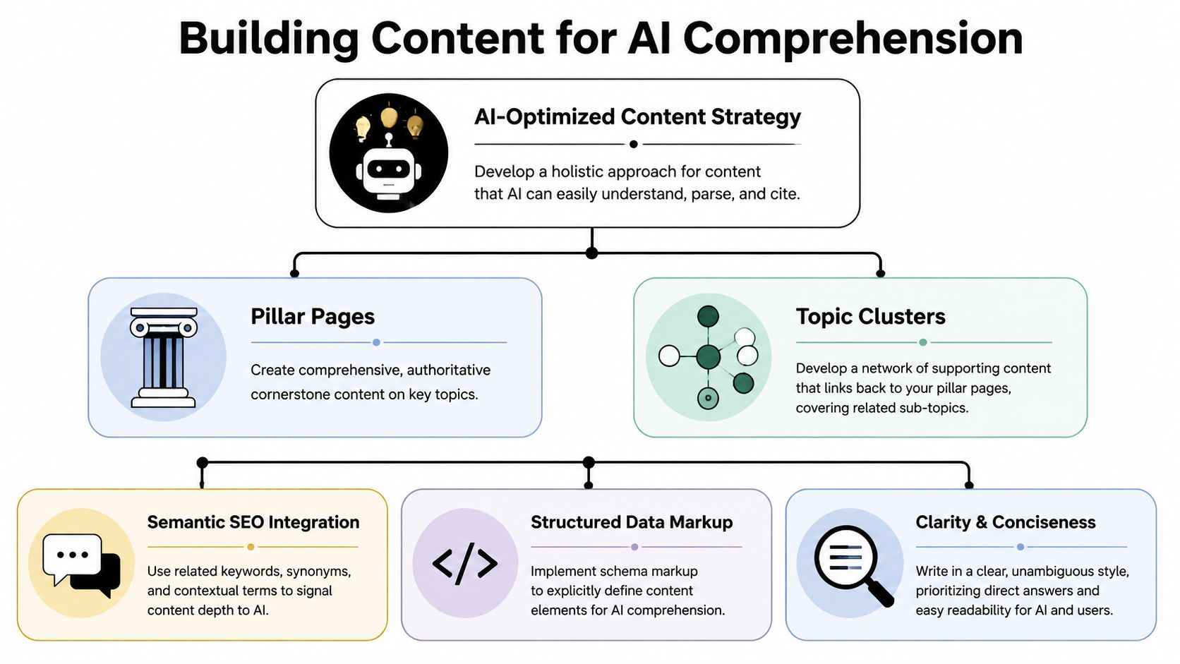 A diagram illustrating a strategic framework for optimizing website content to improve AI comprehension and search visibility.