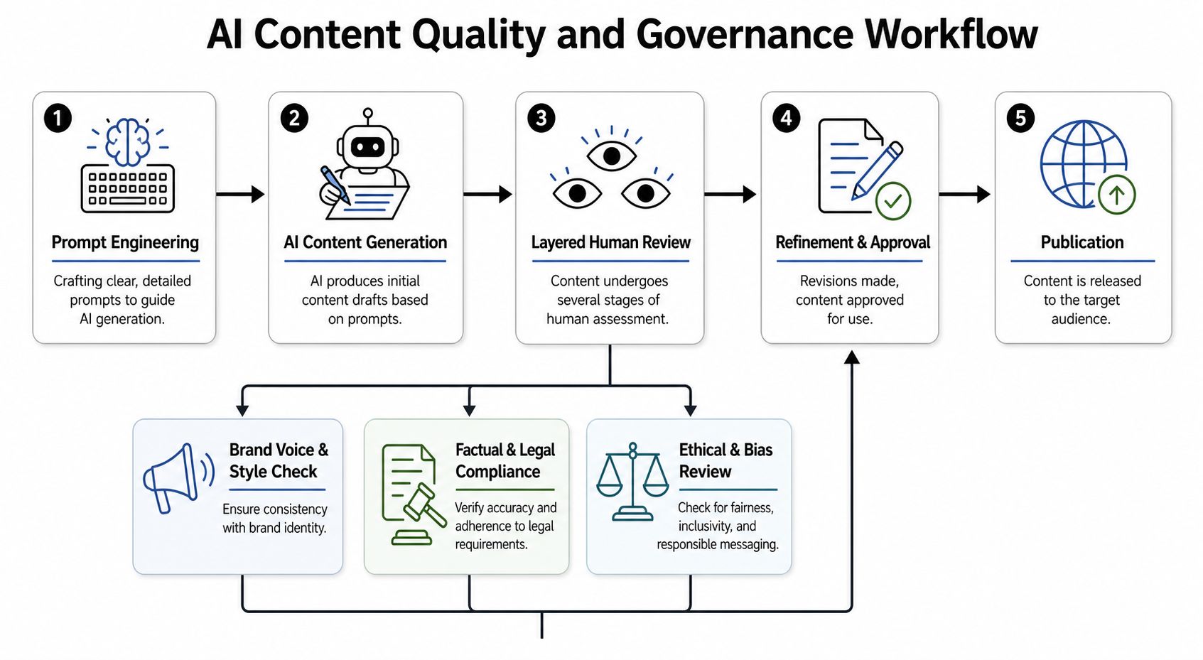 A five-step flowchart illustrating a comprehensive AI content quality and governance process from prompt to publication.