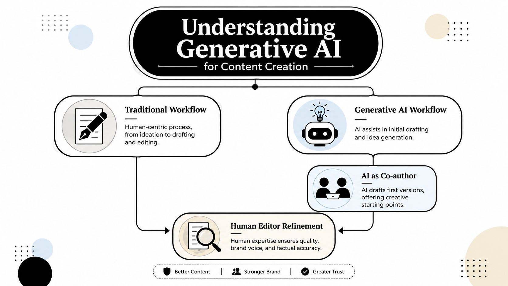 A diagram illustrating the collaborative workflow between generative AI and human editors for content creation.