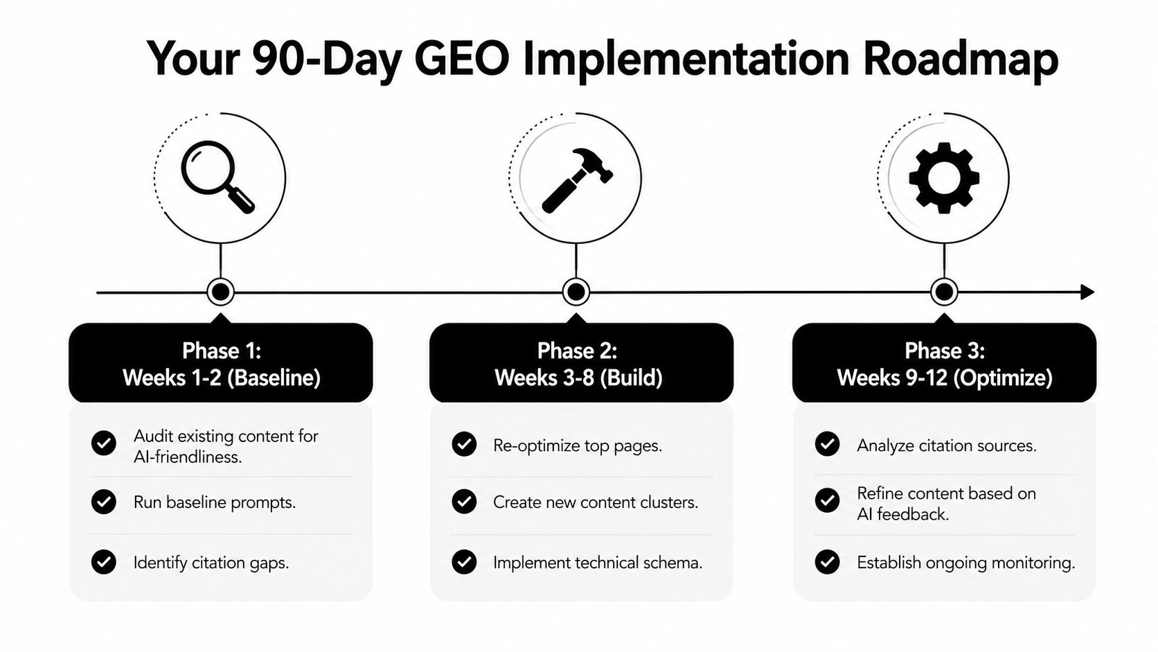 A 90-day generative engine optimization implementation roadmap with three distinct phases for baseline, build, and optimize.