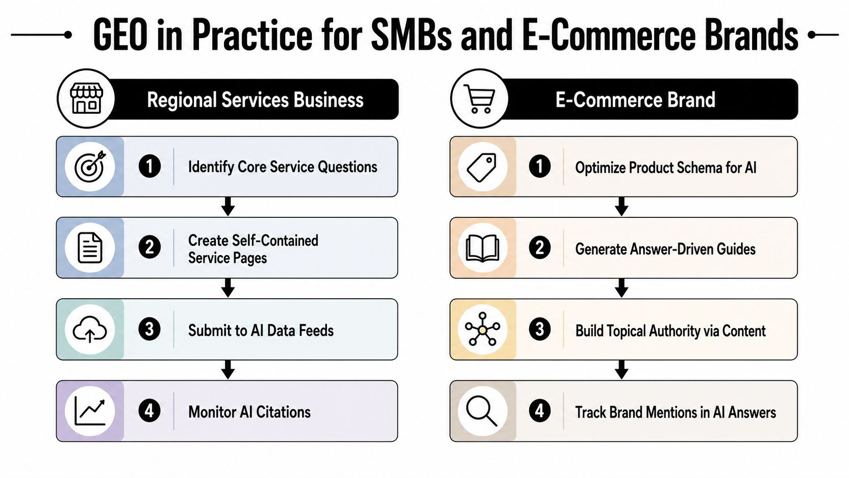 A flowchart comparing Generative Engine Optimization strategies for regional services businesses and e-commerce brands side by side.