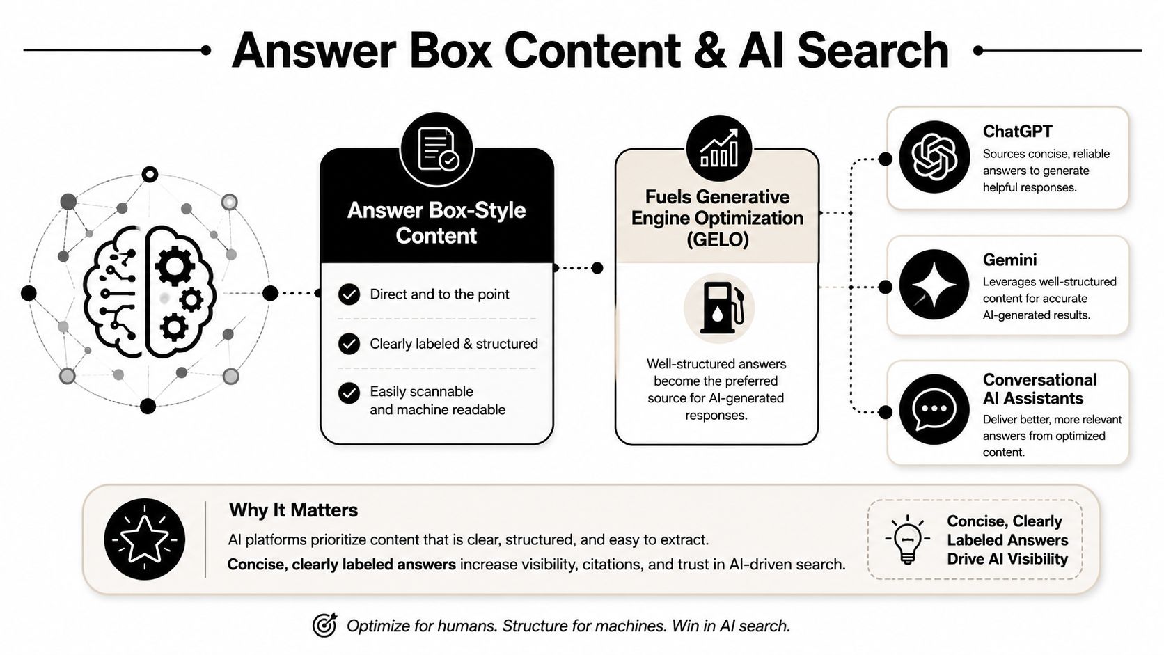 A diagram explaining how structured content improves visibility and ranking in AI-powered search and answer boxes.